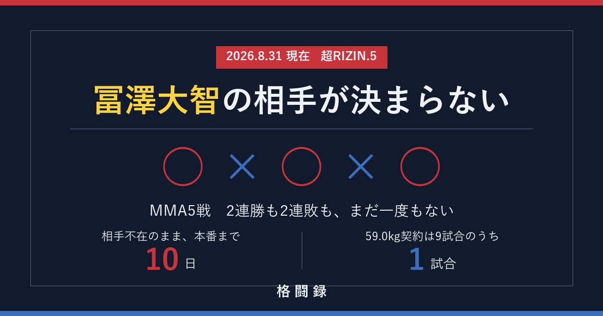 冨澤大智の相手が決まらない｜超RIZIN.5