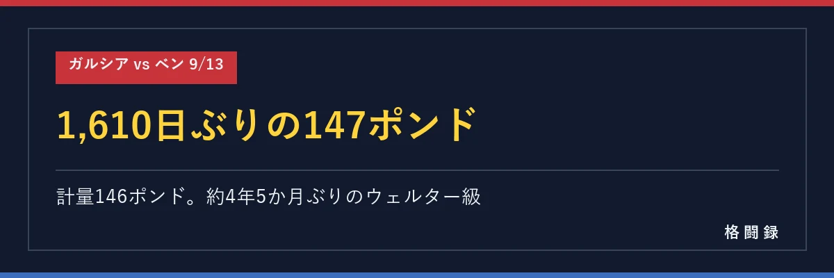 1,610日ぶりの147ポンド