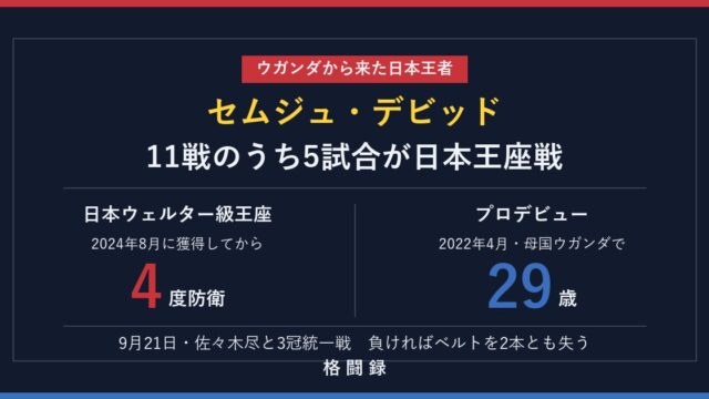 セムジュ・デビッドが日本ウェルター級王座を4度防衛し29歳でプロデビューしたことを示したアイキャッチ画像