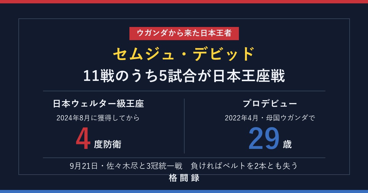 セムジュ・デビッドが日本ウェルター級王座を4度防衛し29歳でプロデビューしたことを示したアイキャッチ画像