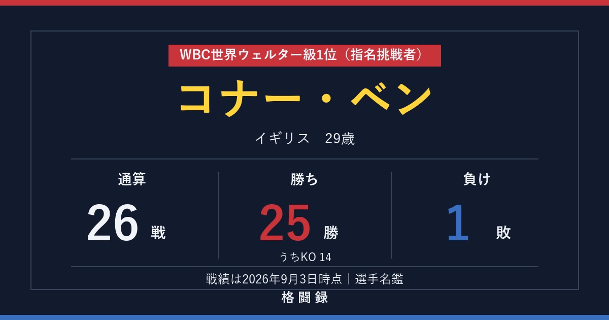 コナー・ベンの戦績 26戦25勝14KO1敗