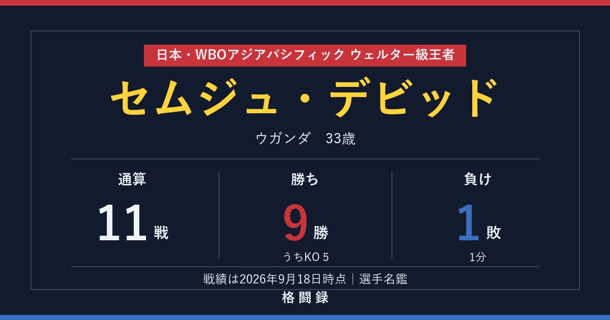 日本・WBOアジアパシフィック ウェルター級王者セムジュ・デビッドの戦績11戦9勝1敗をまとめた選手ページのアイキャッチ画像