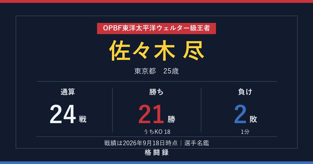 OPBF東洋太平洋ウェルター級王者・佐々木尽の戦績24戦21勝2敗をまとめた選手ページのアイキャッチ画像