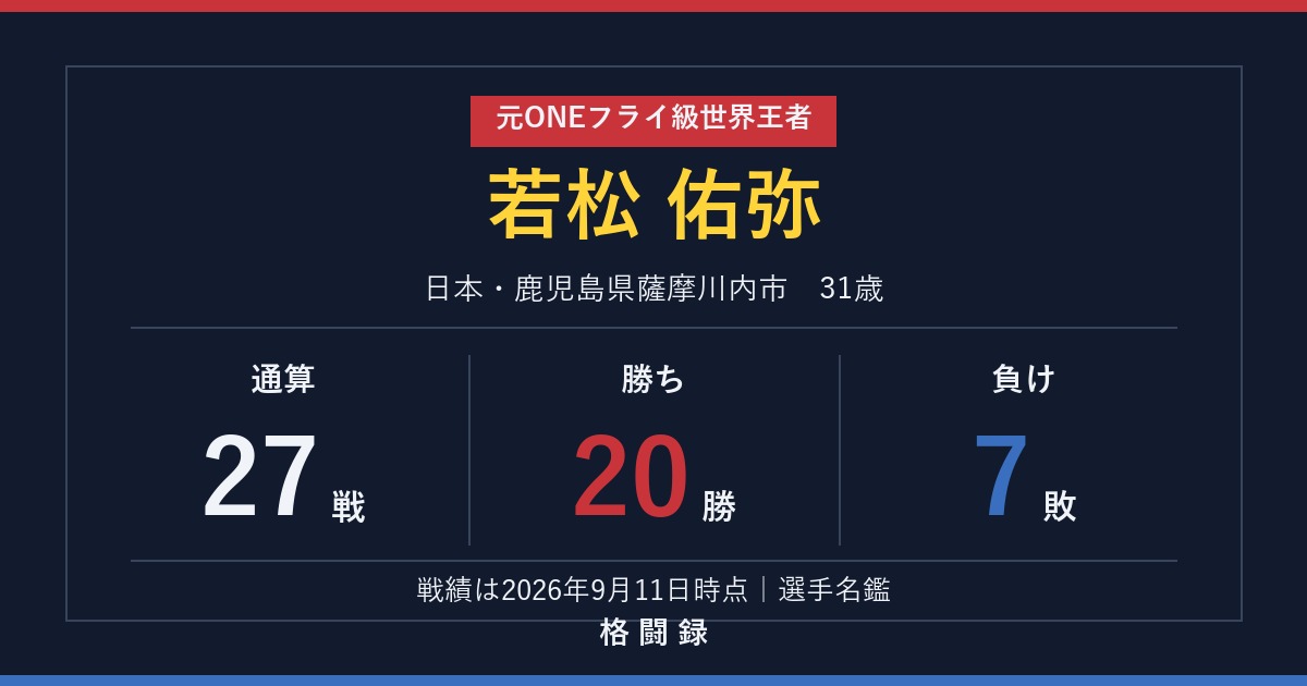 若松佑弥のプロフィール画像（元ONEフライ級世界王者、27战20勝7敗）