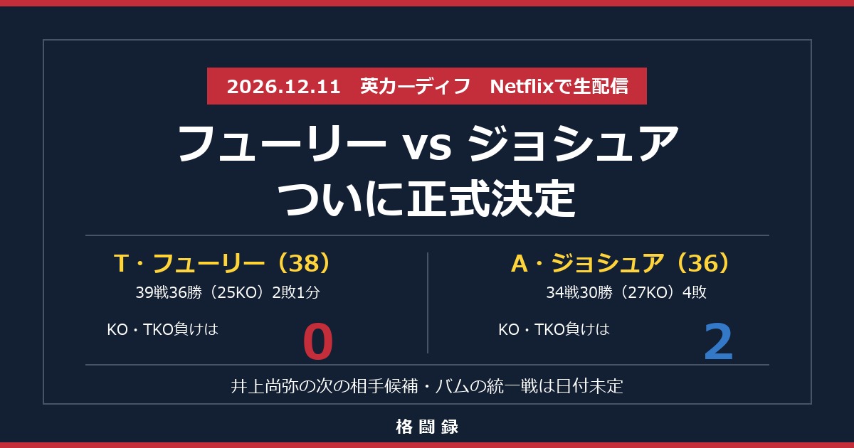 フューリー vs ジョシュアは2026年12月11日に英カーディフで正式決定