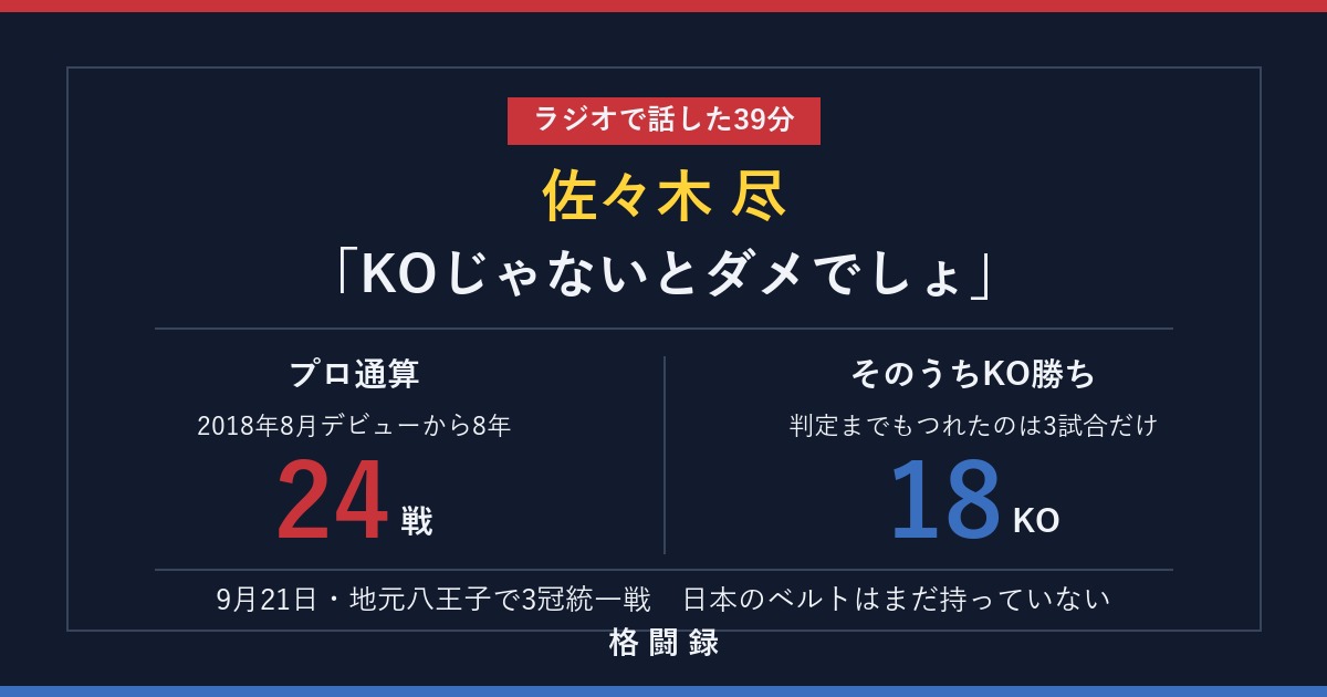 佐々木尽のプロ24戦のうち18勝がKOであることを示したアイキャッチ画像