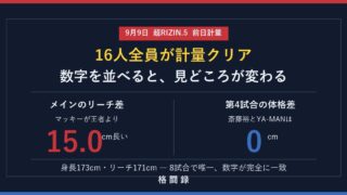 超RIZIN.5 前日計量の結果。16人全員が契約体重をクリア