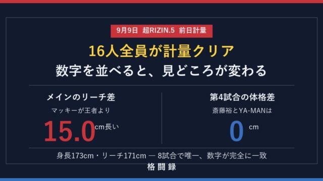 超RIZIN.5 前日計量の結果。16人全員が契約体重をクリア