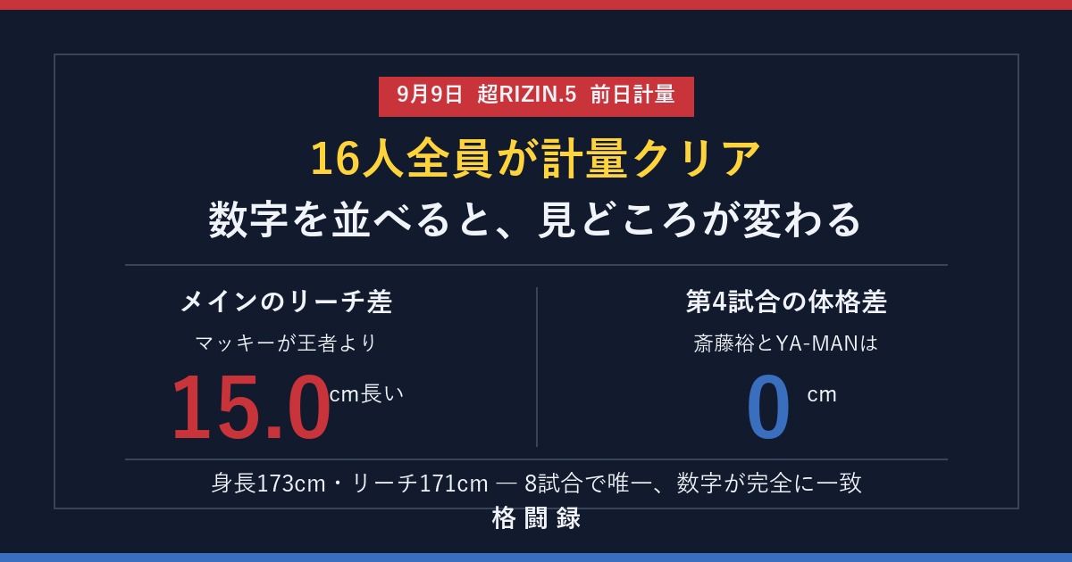 超RIZIN.5 前日計量の結果。16人全員が契約体重をクリア