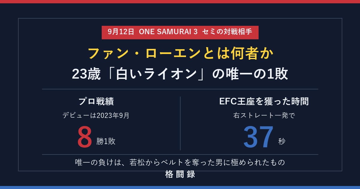 ウィリー・ファン・ローエンの紹介画像（23歳・プロ8勝1敗）