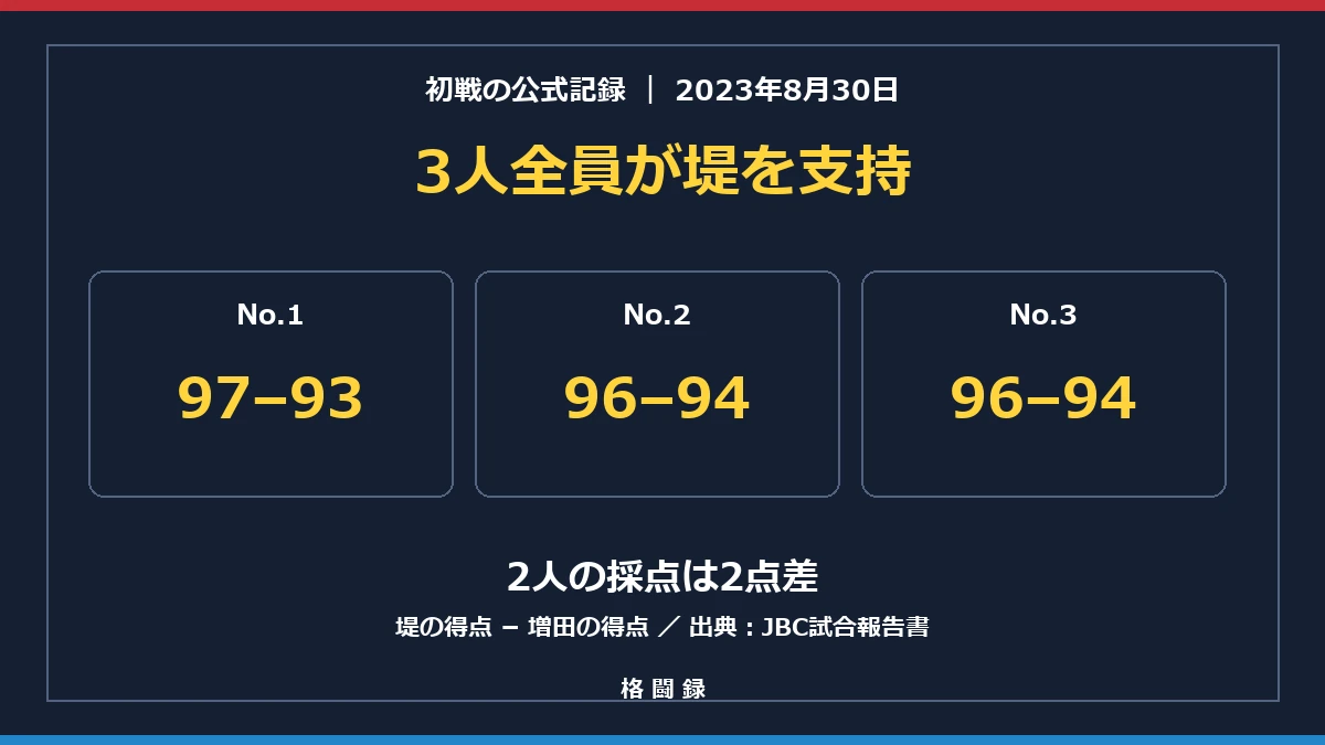 初戦は堤が判定勝ち。公式採点は97対93、96対94、96対94。