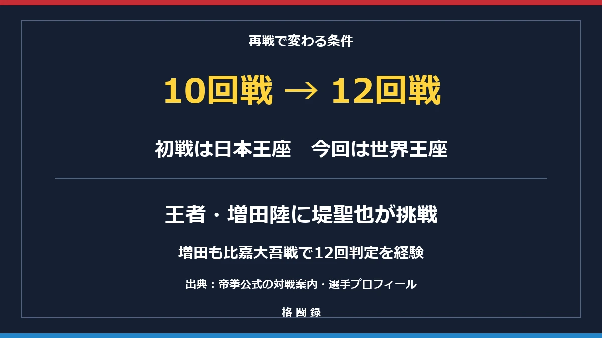 初戦の10回戦から今回は12回戦へ。世界王者の増田に堤が挑戦する。