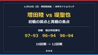 11月29日の増田陸対堤聖也の再戦。初戦の採点97対93、96対94が2枚と12回戦の焦点。