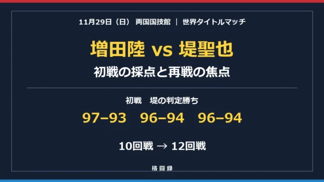 11月29日の増田陸対堤聖也の再戦。初戦の採点97対93、96対94が2枚と12回戦の焦点。