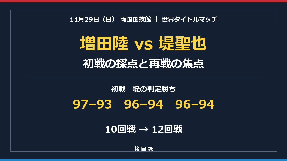 11月29日の増田陸対堤聖也の再戦。初戦の採点97対93、96対94が2枚と12回戦の焦点。