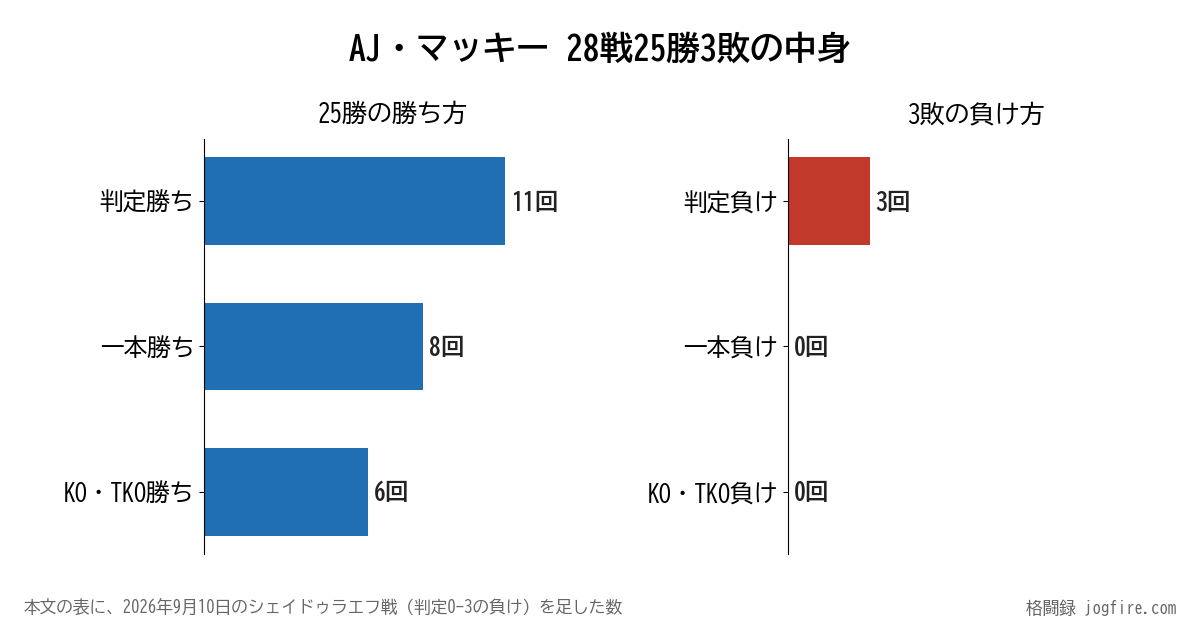AJ・マッキーの28戦25勝3敗の内訳。勝ちは判定11回・一本8回・KO・TKO6回、負けは判定3回で一本負けとKO負けは0回