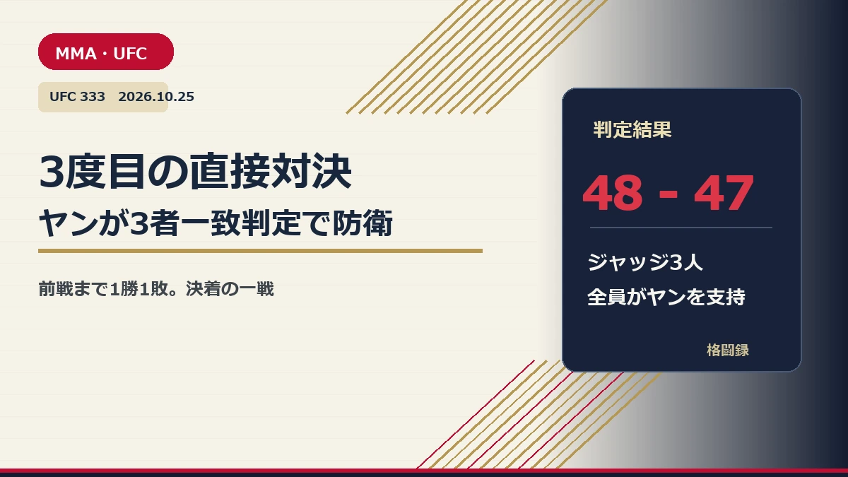 UFC 333の3度目の直接対決でピョートル・ヤンが3者一致判定で王座を防衛した結果カード