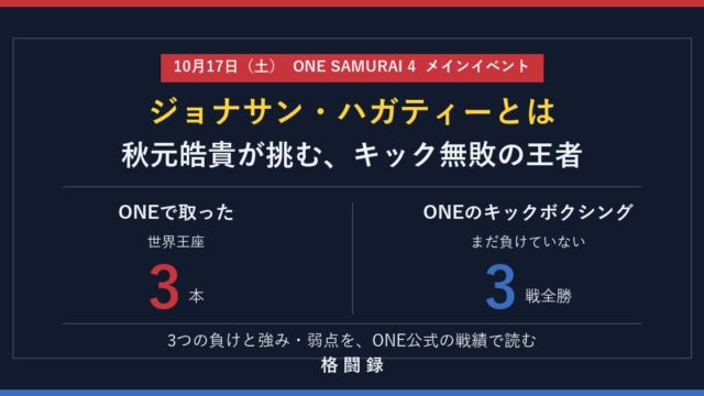 ジョナサン・ハガティーとは｜秋元皓貴が挑むキック無敗の王者