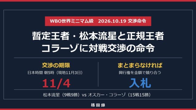 WBO世界ミニマム級 暫定王者・松本流星と正規王者オスカー・コラーゾに対戦交渉の命令。期限は日本時間11月4日朝5時、まとまらなければ入札