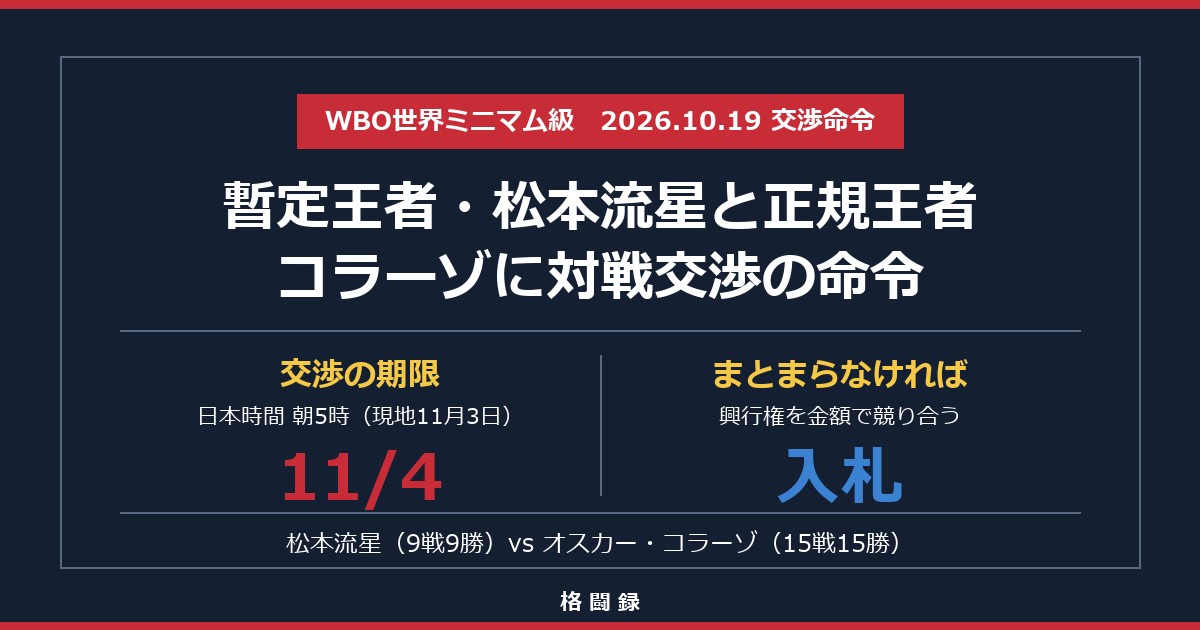WBO世界ミニマム級 暫定王者・松本流星と正規王者オスカー・コラーゾに対戦交渉の命令。期限は日本時間11月4日朝5時、まとまらなければ入札
