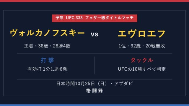 UFC 333 ヴォルカノフスキー vs エヴロエフの予想