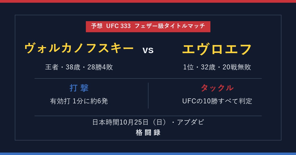 UFC 333 ヴォルカノフスキー vs エヴロエフの予想