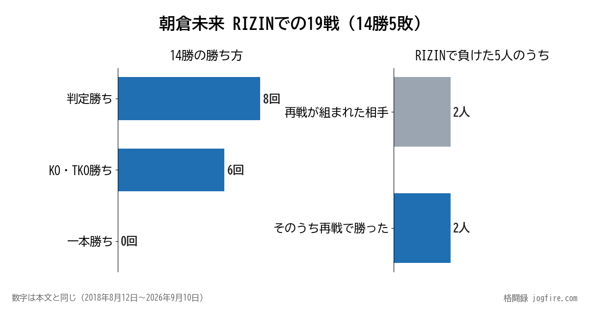 朝倉未来のRIZINでの19戦14勝5敗。勝ちは判定8回・KO・TKO6回・一本0回。負けた5人のうち再戦は2人で、2人とも再戦で勝った